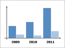 Chiffre d'affaires et Rentabilit