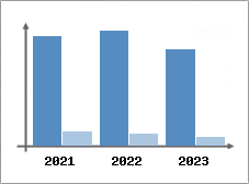 Chiffre d'affaires et Rentabilité