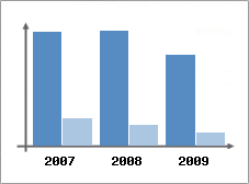 Chiffre d'affaires et Rentabilit