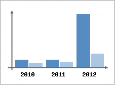 Chiffre d'affaires et Rentabilit