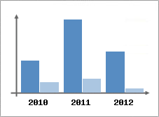 Chiffre d'affaires et Rentabilit
