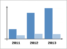 Chiffre d'affaires et Rentabilit