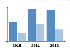 Chiffre d'affaires et Rentabilit