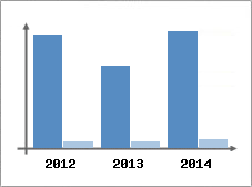 Chiffre d'affaires et Rentabilit