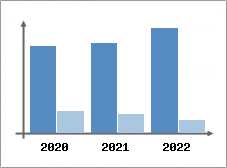 Chiffre d'affaires et Rentabilit