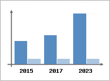Chiffre d'affaires et Rentabilité