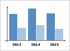 Chiffre d'affaires et Rentabilit