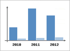 Chiffre d'affaires et Rentabilit