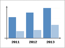 Chiffre d'affaires et Rentabilit