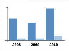 Chiffre d'affaires et Rentabilit