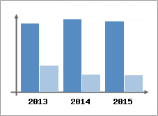 Chiffre d'affaires et Rentabilit