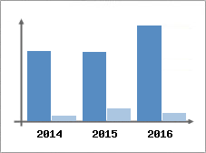 Chiffre d'affaires et Rentabilit