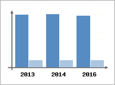 Chiffre d'affaires et Rentabilit