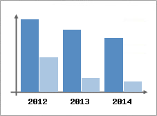 Chiffre d'affaires et Rentabilit
