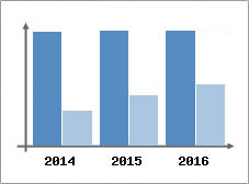 Chiffre d'affaires et Rentabilit