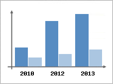 Chiffre d'affaires et Rentabilit