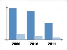 Chiffre d'affaires et Rentabilit