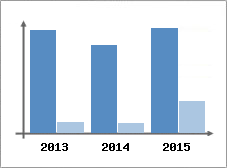 Chiffre d'affaires et Rentabilit