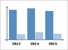 Chiffre d'affaires et Rentabilit