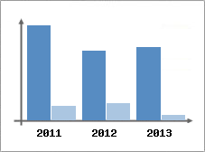 Chiffre d'affaires et Rentabilit