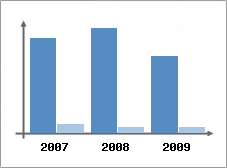 Chiffre d'affaires et Rentabilit