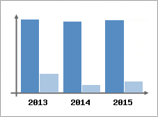 Chiffre d'affaires et Rentabilit