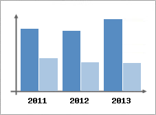 Chiffre d'affaires et Rentabilit