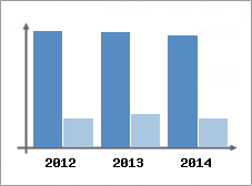 Chiffre d'affaires et Rentabilit