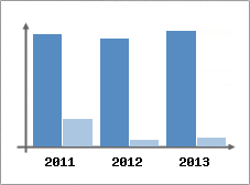 Chiffre d'affaires et Rentabilit