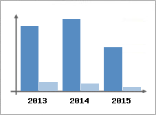 Chiffre d'affaires et Rentabilit