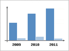 Chiffre d'affaires et Rentabilit