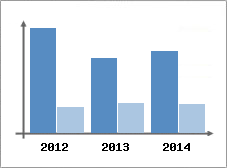 Chiffre d'affaires et Rentabilit