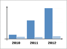Chiffre d'affaires et Rentabilité