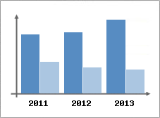 Chiffre d'affaires et Rentabilit