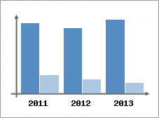 Chiffre d'affaires et Rentabilit