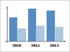 Chiffre d'affaires et Rentabilit