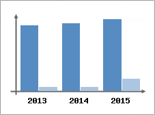 Chiffre d'affaires et Rentabilit