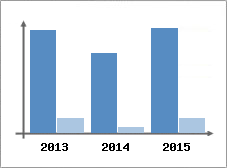 Chiffre d'affaires et Rentabilit