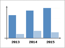 Chiffre d'affaires et Rentabilit