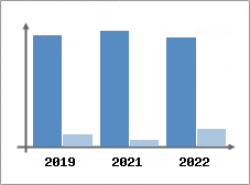 Chiffre d'affaires et Rentabilit