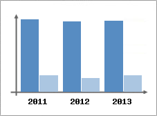 Chiffre d'affaires et Rentabilit