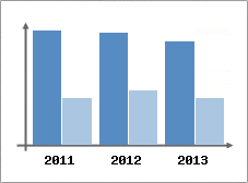 Chiffre d'affaires et Rentabilit