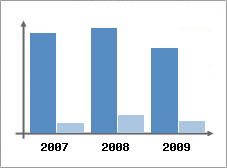 Chiffre d'affaires et Rentabilit
