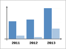 Chiffre d'affaires et Rentabilit