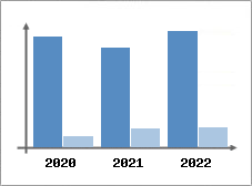 Chiffre d'affaires et Rentabilit