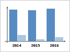 Chiffre d'affaires et Rentabilit