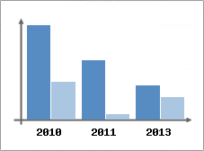 Chiffre d'affaires et Rentabilit