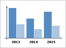 Chiffre d'affaires et Rentabilit