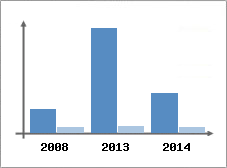 Chiffre d'affaires et Rentabilit