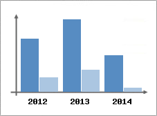 Chiffre d'affaires et Rentabilit